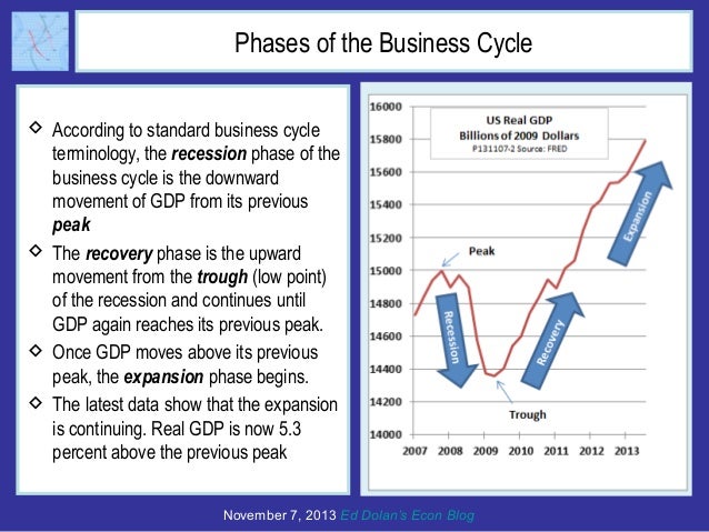 Phases of the Business Cycle
 According to standard business cycle
terminology, the recession phase of the
business cycle...