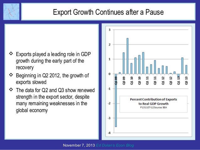 Export Growth Continues after a Pause

 Exports played a leading role in GDP
growth during the early part of the
recovery...