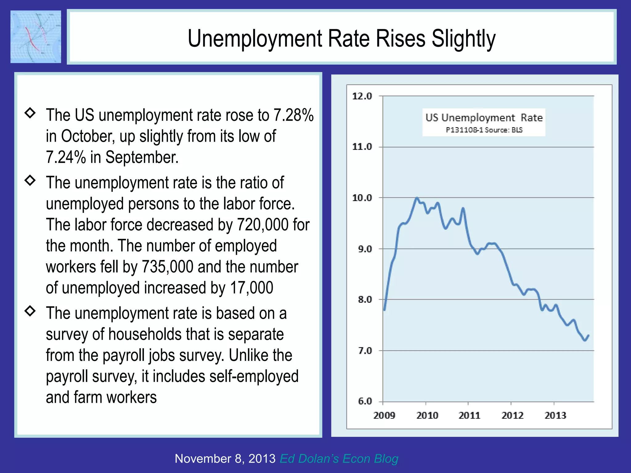 Unemployment Rate Rises Slightly
 The US unemployment rate rose to 7.28%
in October, up slightly from its low of
7.24% in September.
 The unemployment rate is the ratio of
unemployed persons to the labor force.
The labor force decreased by 720,000 for
the month. The number of employed
workers fell by 735,000 and the number
of unemployed increased by 17,000
 The unemployment rate is based on a
survey of households that is separate
from the payroll jobs survey. Unlike the
payroll survey, it includes self-employed
and farm workers

November 8, 2013 Ed Dolan’s Econ Blog

 