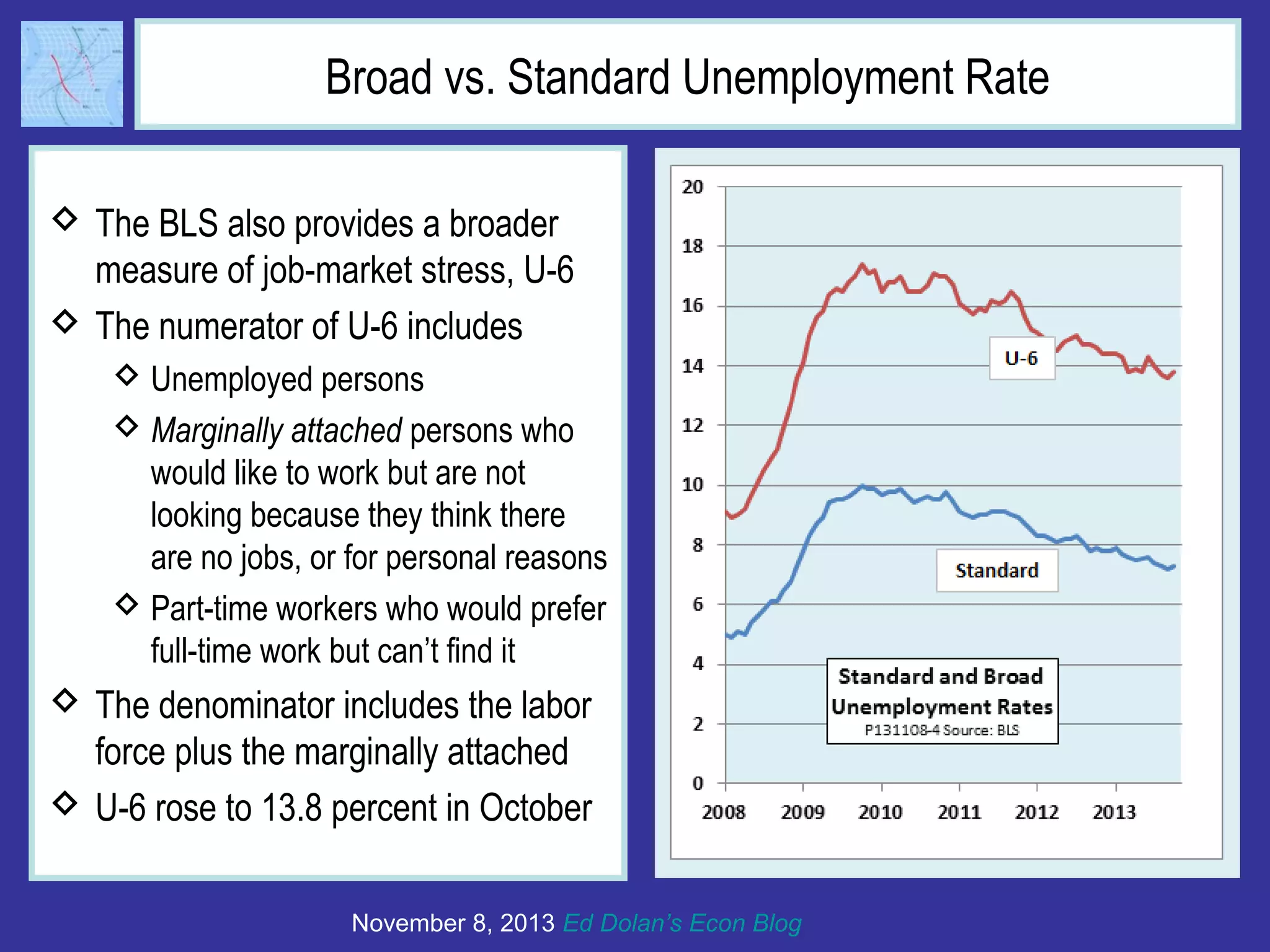 Broad vs. Standard Unemployment Rate
 The BLS also provides a broader
measure of job-market stress, U-6
 The numerator of U-6 includes
 Unemployed persons
 Marginally attached persons who
would like to work but are not
looking because they think there
are no jobs, or for personal reasons
 Part-time workers who would prefer
full-time work but can’t find it

 The denominator includes the labor
force plus the marginally attached
 U-6 rose to 13.8 percent in October
November 8, 2013 Ed Dolan’s Econ Blog

 