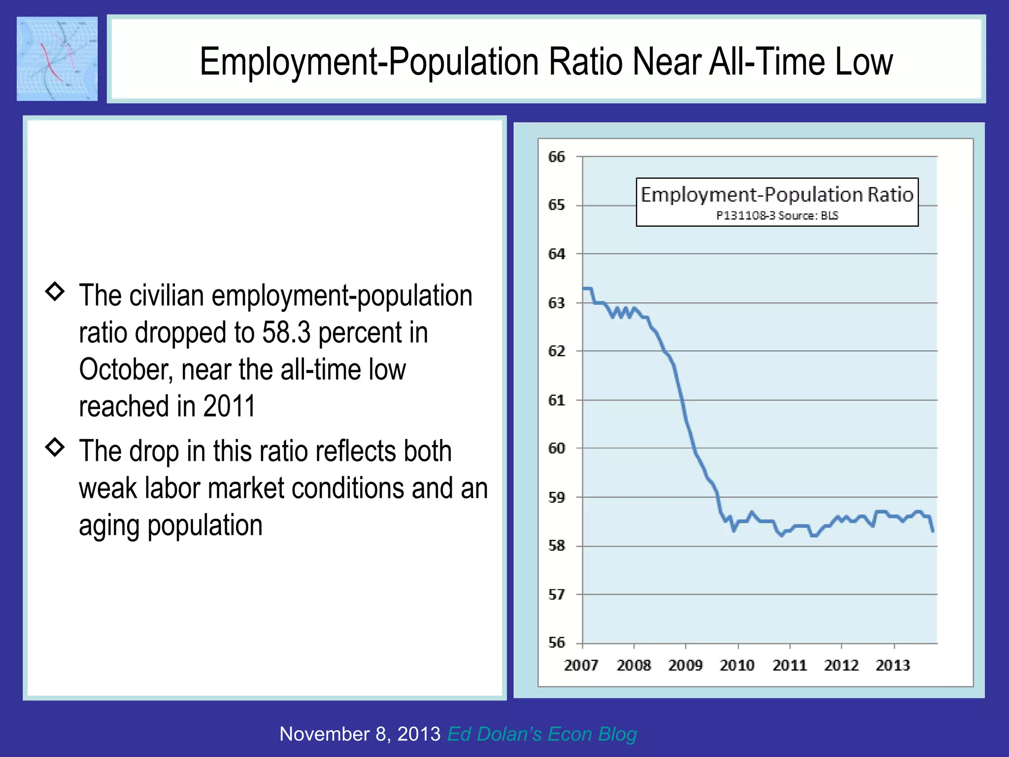 Employment-Population Ratio Near All-Time Low

 The civilian employment-population
ratio dropped to 58.3 percent in
October, near the all-time low
reached in 2011
 The drop in this ratio reflects both
weak labor market conditions and an
aging population

November 8, 2013 Ed Dolan’s Econ Blog

 