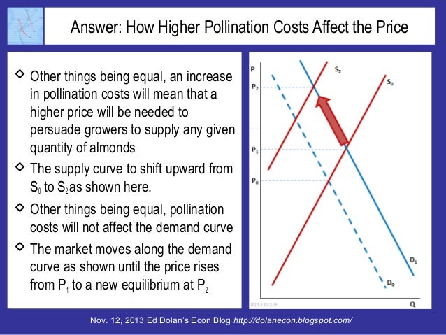 Answer: How Higher Pollination Costs Affect the Price
 Other things being equal, an increase
in pollination costs will me...