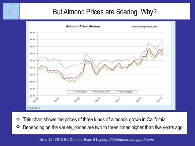 But Almond Prices are Soaring. Why?

 This chart shows the prices of three kinds of almonds grown in California
 Dependi...