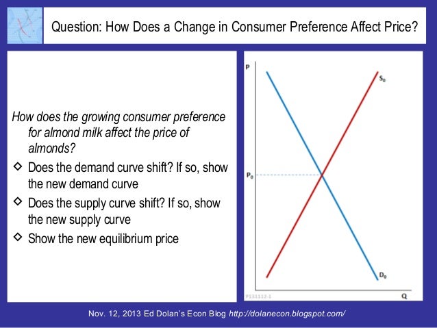 Question: How Does a Change in Consumer Preference Affect Price?

How does the growing consumer preference
for almond milk...
