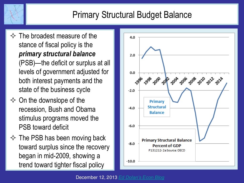 Primary Structural Budget Balance