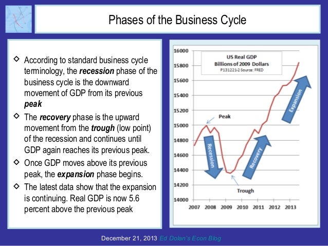 Phases of the Business Cycle
 According to standard business cycle
terminology, the recession phase of the
business cycle...
