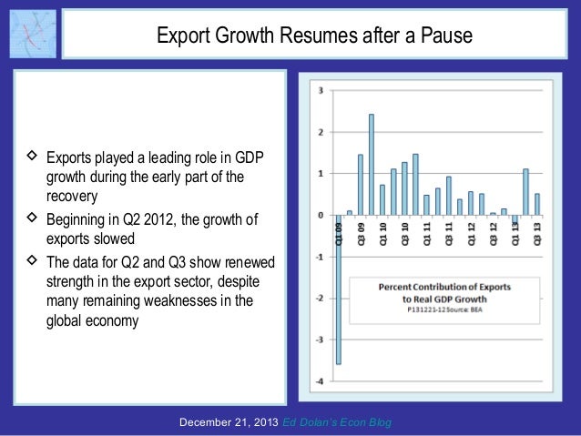 Export Growth Resumes after a Pause

 Exports played a leading role in GDP
growth during the early part of the
recovery
...