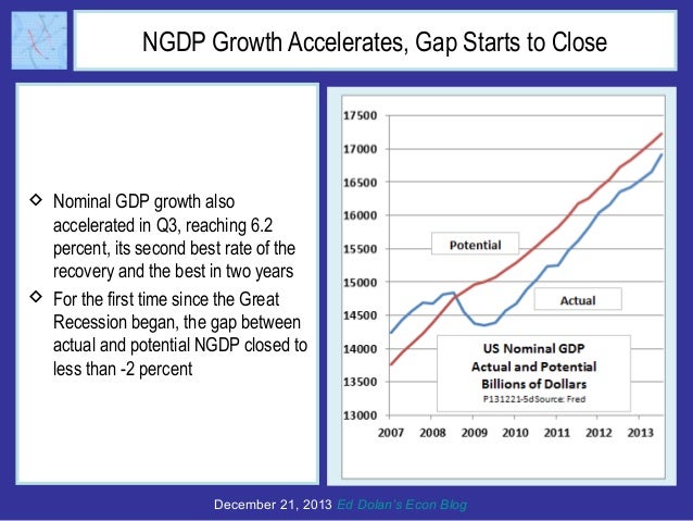 NGDP Growth Accelerates, Gap Starts to Close

 Nominal GDP growth also
accelerated in Q3, reaching 6.2
percent, its secon...