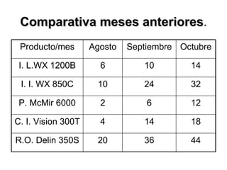 Comparativa meses anteriores . 44 36 20 R.O. Delin 350S 18 14 4 C. I. Vision 300T 12 6 2 P. McMir 6000 32 24 10 I. I. WX 850C 14 10 6 I. L.WX 1200B Octubre Septiembre Agosto Producto/mes