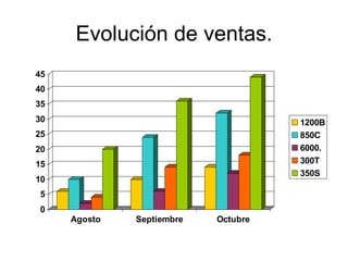 Evolución de ventas. 