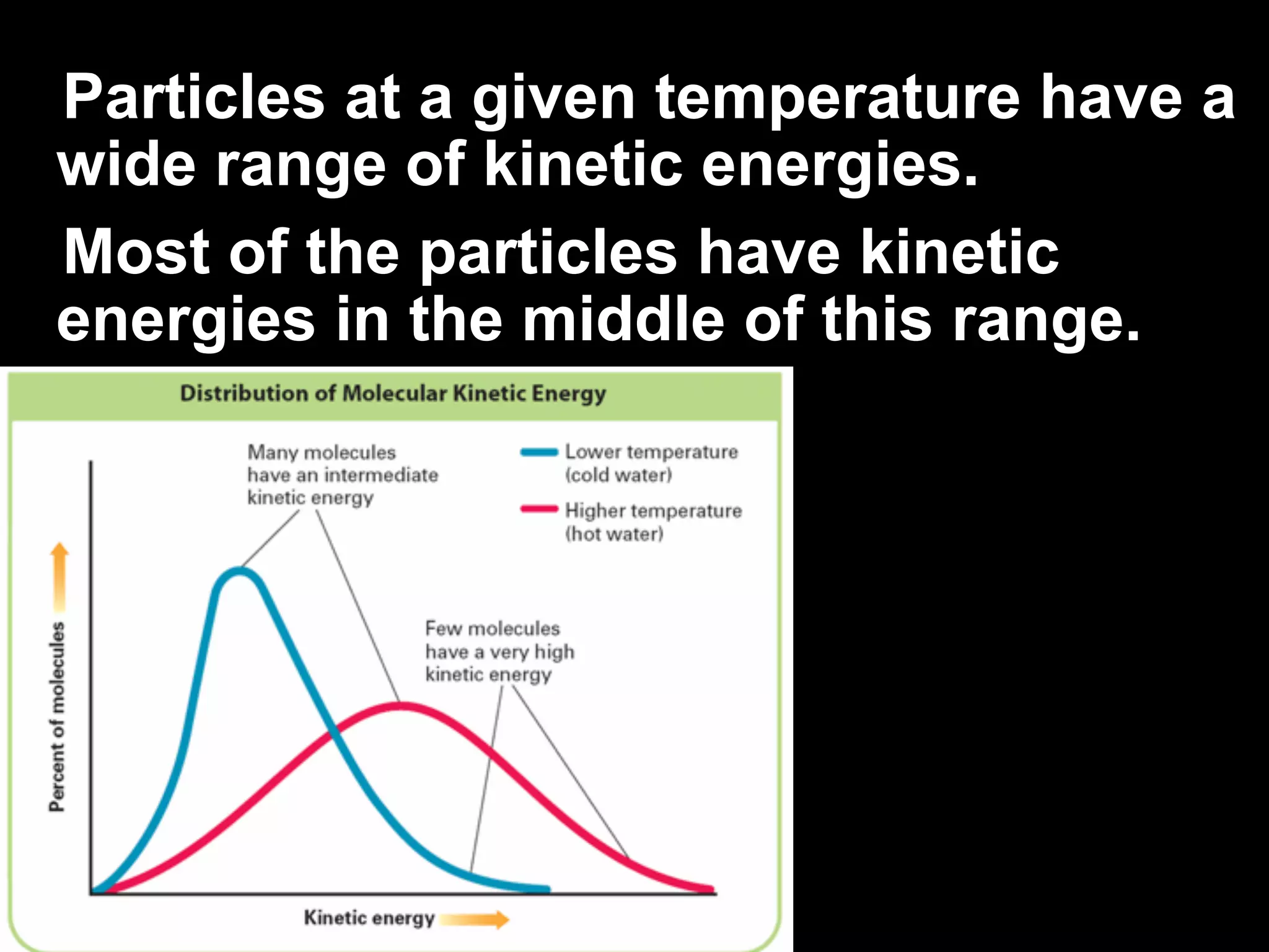 Particles at a given temperature have a
wide range of kinetic energies.
Most of the particles have kinetic
energies in the middle of this range.
 