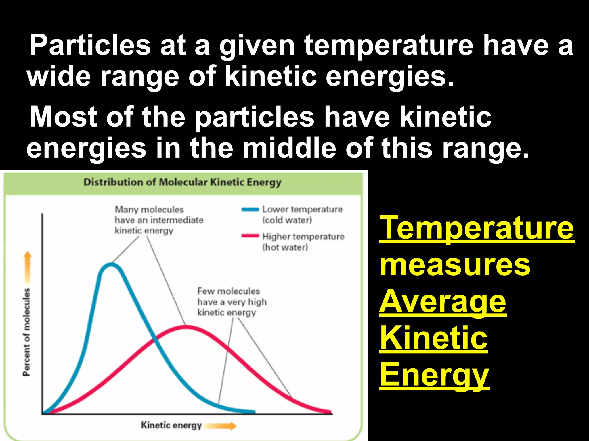 Particles at a given temperature have a
wide range of kinetic energies.
Most of the particles have kinetic
energies in the middle of this range.

                         Temperature
                         measures
                         Average
                         Kinetic
                         Energy
 
