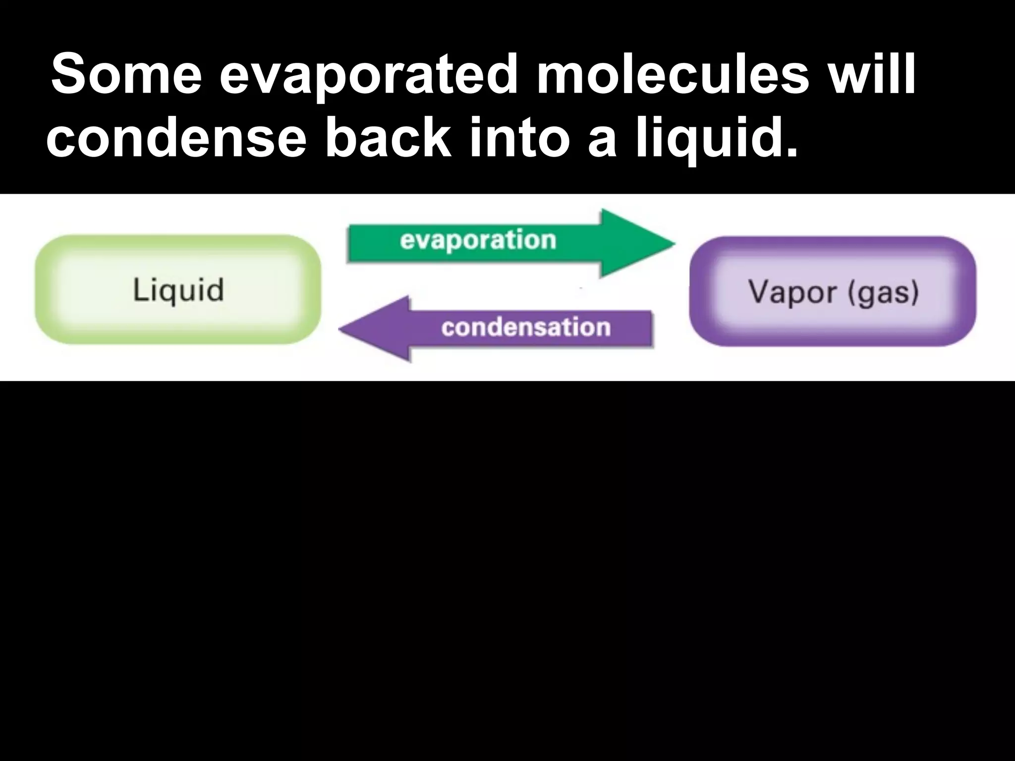 Some evaporated molecules will
condense back into a liquid.
 