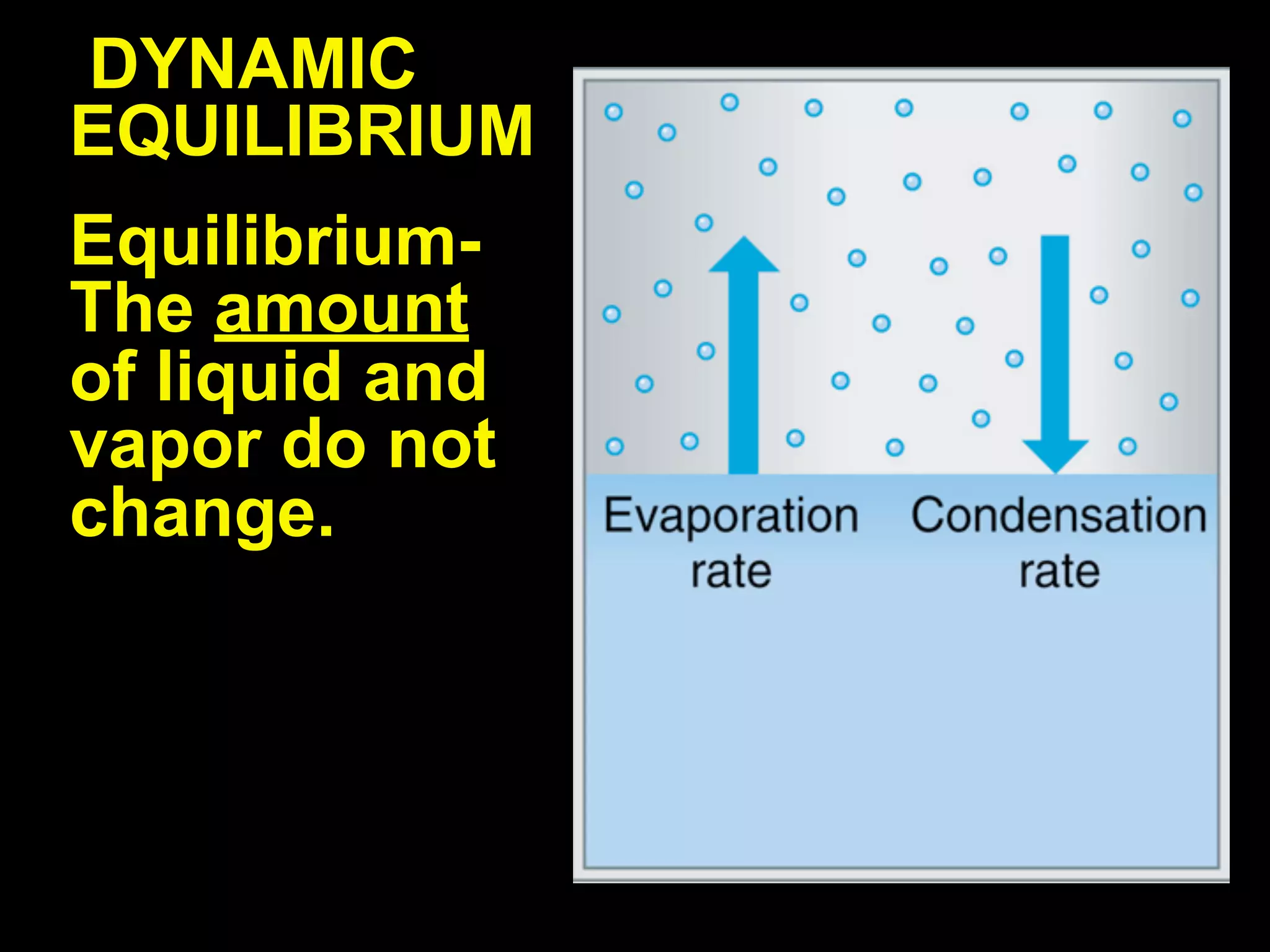 DYNAMIC
EQUILIBRIUM
Equilibrium-
The amount
of liquid and
vapor do not
change.
 