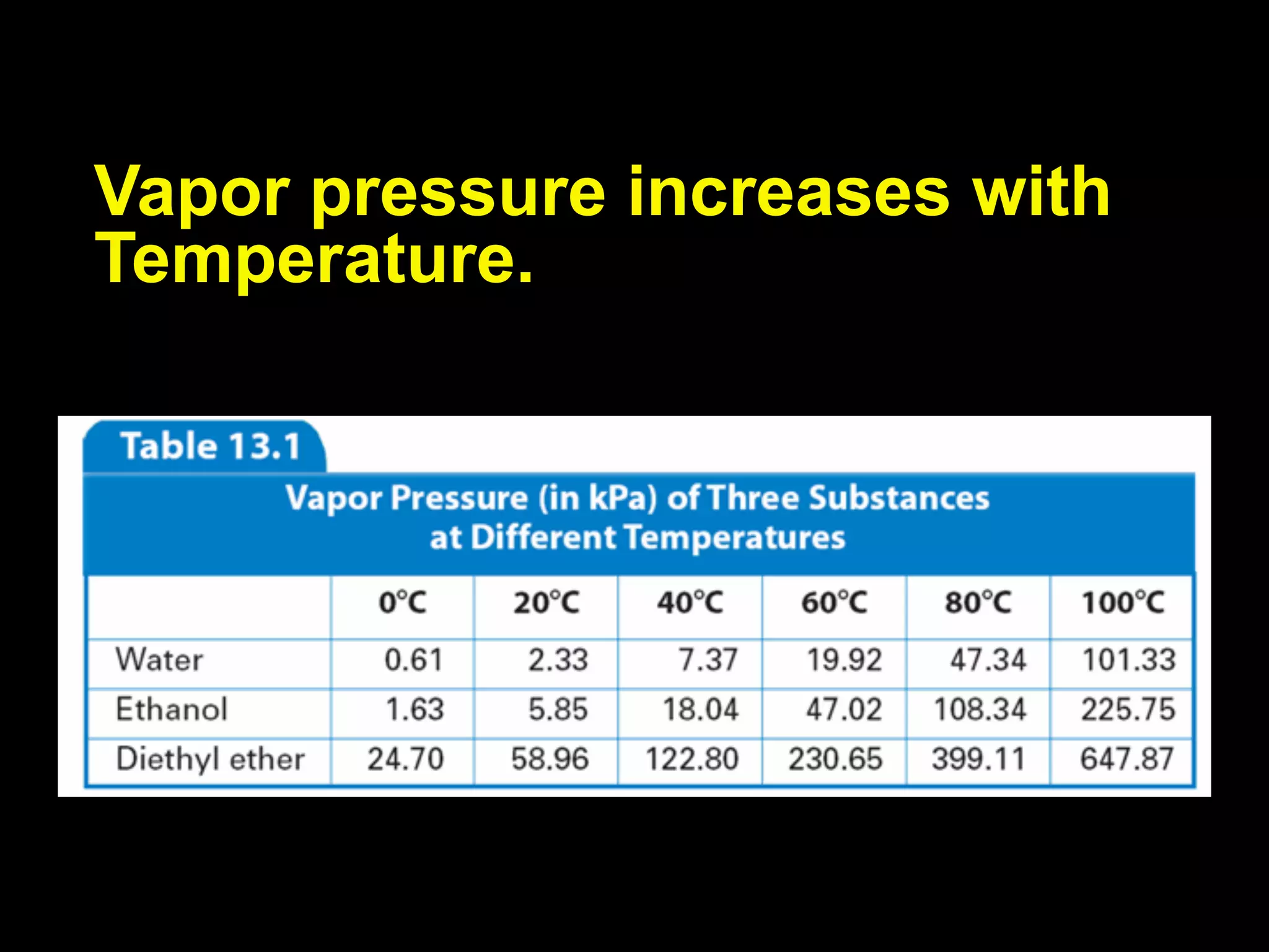 13.2


Vapor pressure increases with
Temperature.
 