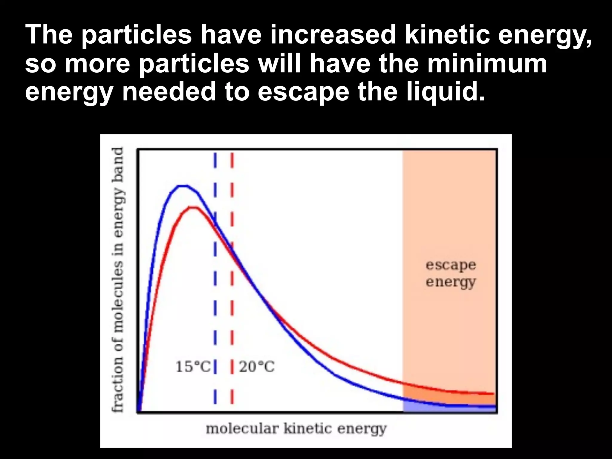 The particles have increased kinetic energy,
so more particles will have the minimum
energy needed to escape the liquid.
 