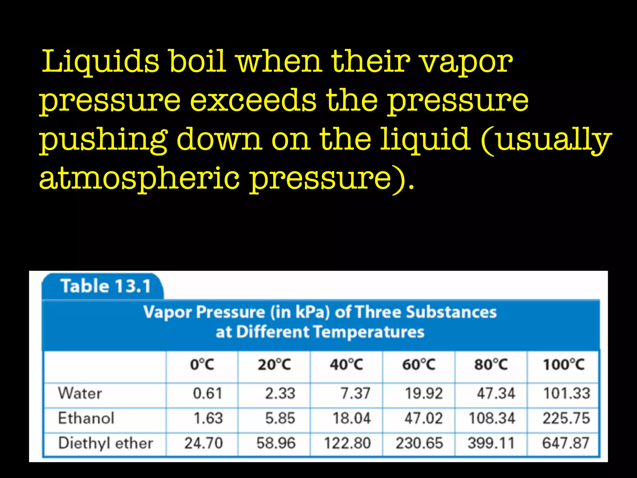 Liquids boil when their vapor
pressure exceeds the pressure
pushing down on the liquid (usually
atmospheric pressure).
 