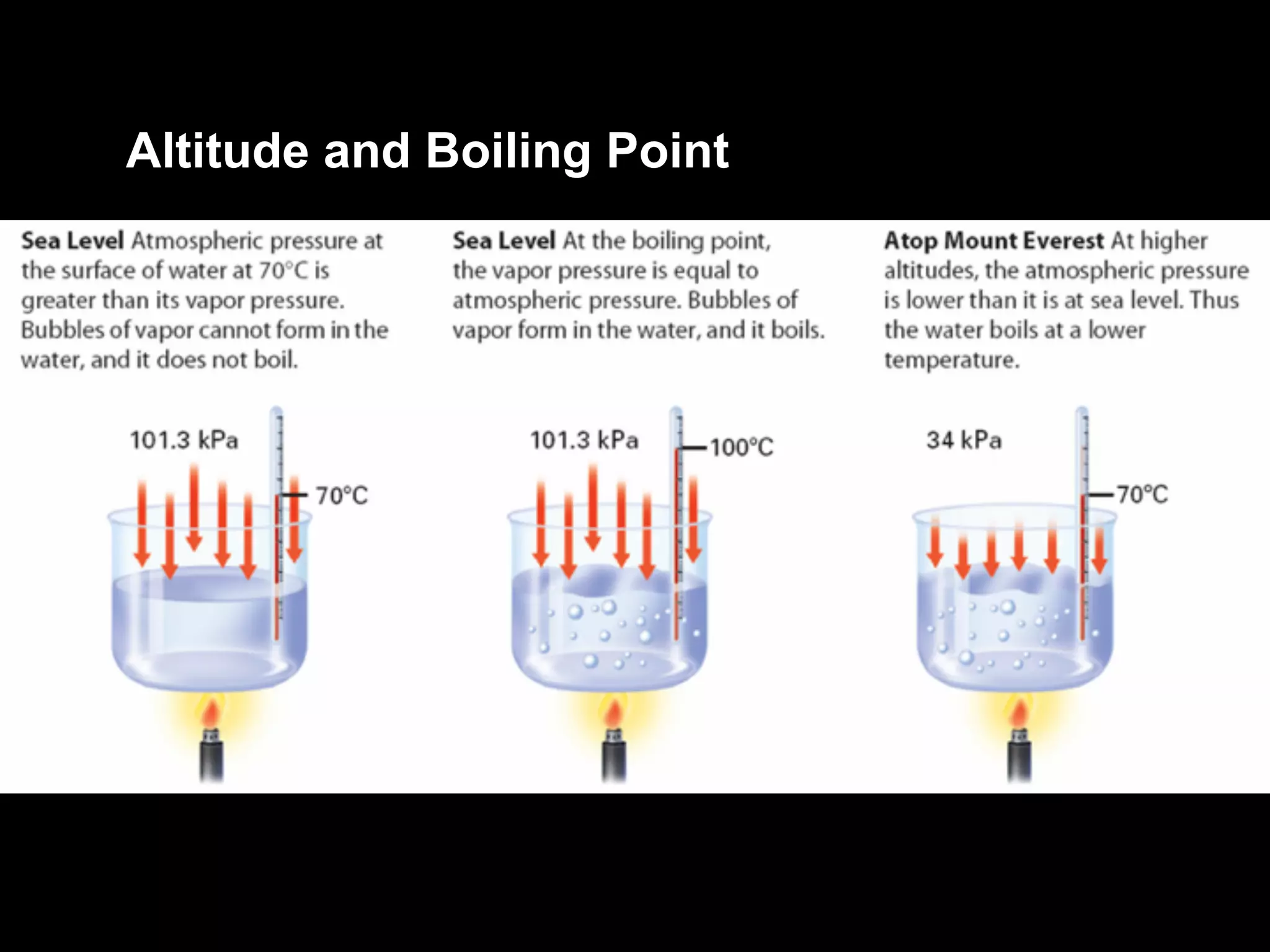 Altitude and Boiling Point
 
