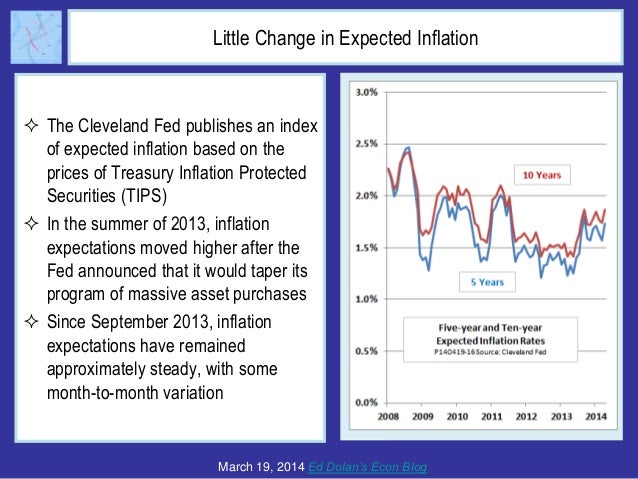 Little Change in Expected Inflation
 The Cleveland Fed publishes an index
of expected inflation based on the
prices of Tr...