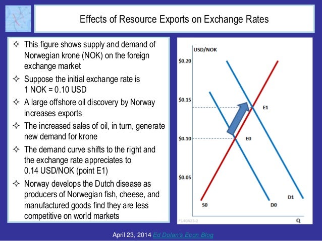 Effects of Resource Exports on Exchange Rates
 This figure shows supply and demand of
Norwegian krone (NOK) on the foreig...