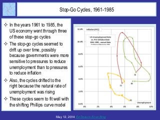 Stop-Go Cycles, 1961-1985
 In the years 1961 to 1985, the
US economy went through three
of these stop-go cycles
 The sto...