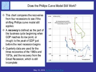 Does the Phillips Curve Model Still Work?
 This chart compares the recoveries
from four recessions to see if the
shifting...