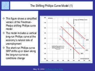 The Shifting Phillips Curve Model (1)
 This figure shows a simplified
version of the Friedman-
Phelps shifting Phillips c...