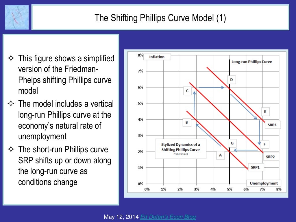 The Shifting Phillips Curve Model
