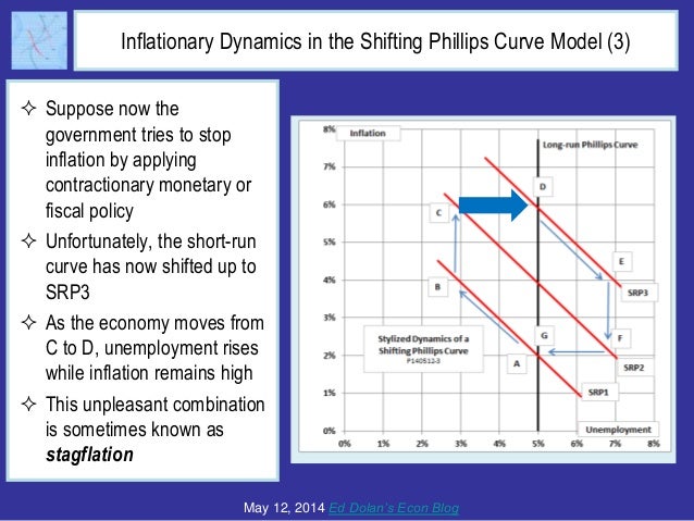 What Ever Happened to the Phillips Curve Slide 10