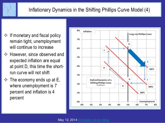 What Ever Happened to the Phillips Curve Slide 11