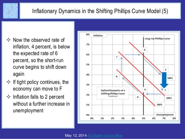 What Ever Happened to the Phillips Curve Slide 12