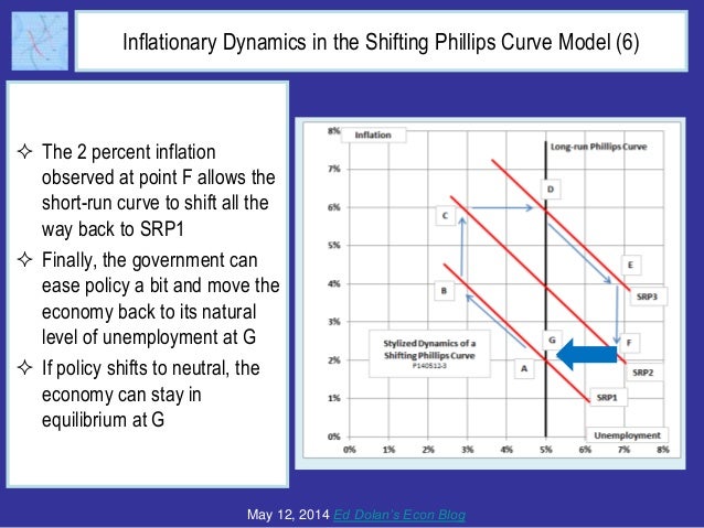 What Ever Happened to the Phillips Curve Slide 13