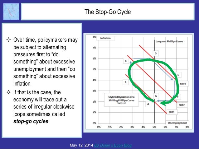What Ever Happened to the Phillips Curve Slide 14