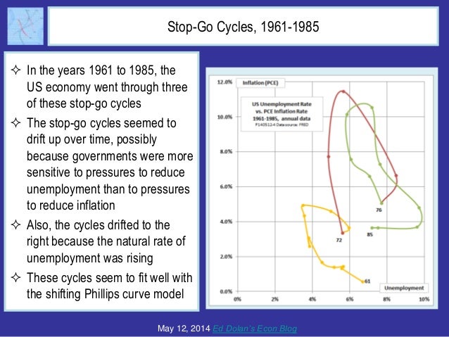 Stop-Go Cycles, 1961-1985
 In the years 1961 to 1985, the
US economy went through three
of these stop-go cycles
 The sto...