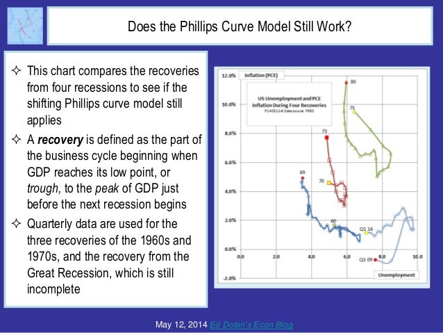What Ever Happened to the Phillips Curve Slide 18