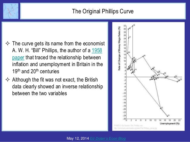 What Ever Happened to the Phillips Curve Slide 3