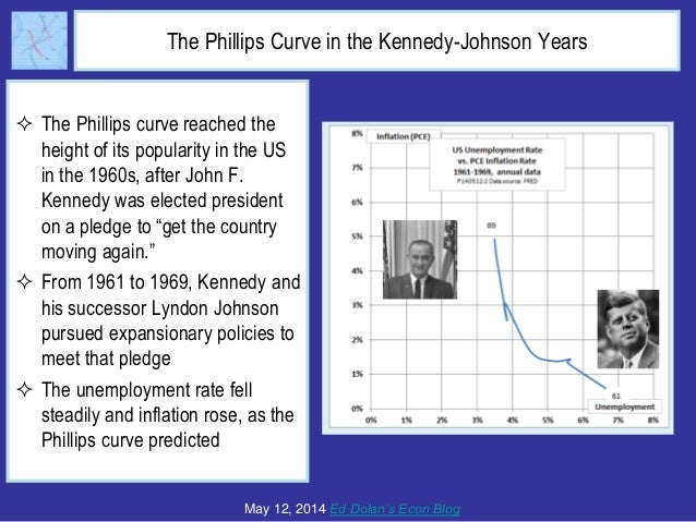What Ever Happened to the Phillips Curve Slide 4