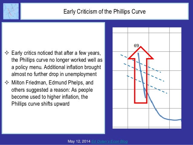 What Ever Happened to the Phillips Curve Slide 5