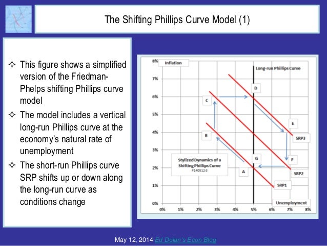 What Ever Happened to the Phillips Curve Slide 6
