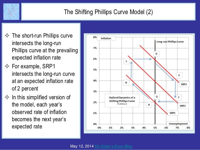What Ever Happened to the Phillips Curve Slide 7