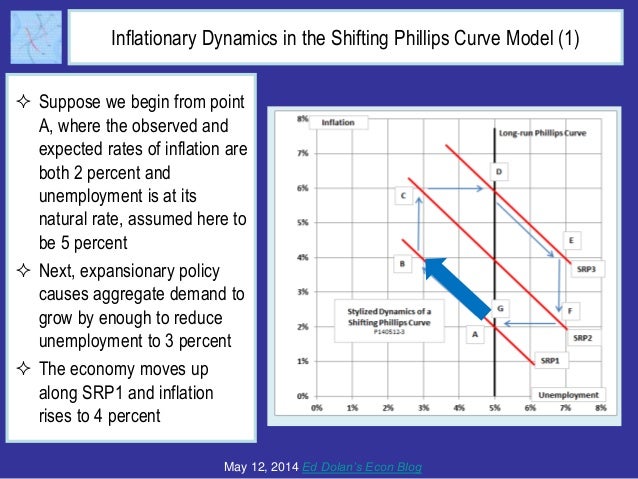 Inflationary Dynamics in the Shifting Phillips Curve Model (1)
 Suppose we begin from point
A, where the observed and
exp...