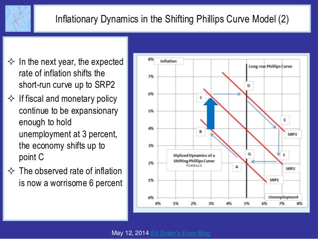 What Ever Happened to the Phillips Curve Slide 9