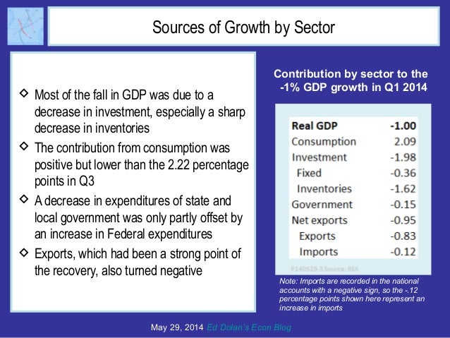 Sources of Growth by Sector
 Most of the fall in GDP was due to a
decrease in investment, especially a sharp
decrease in ...