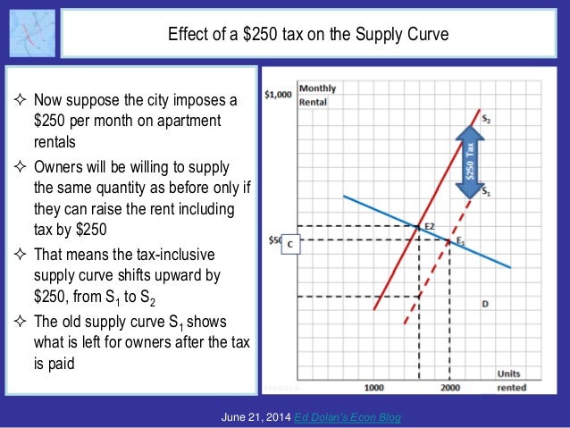 Effect of a $250 tax on the Supply Curve
 Now suppose the city imposes a
$250 per month on apartment
rentals
 Owners wil...