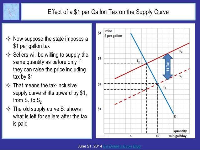 Who Really Pays Taxes? The Question of Tax Incidence Slide 5