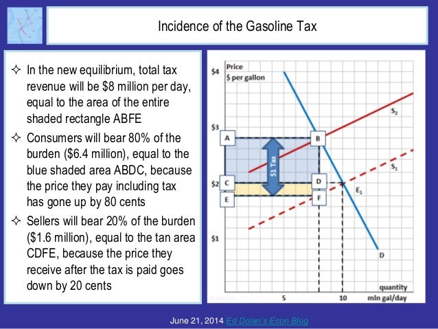 Incidence of the Gasoline Tax
 In the new equilibrium, total tax
revenue will be $8 million per day,
equal to the area of...