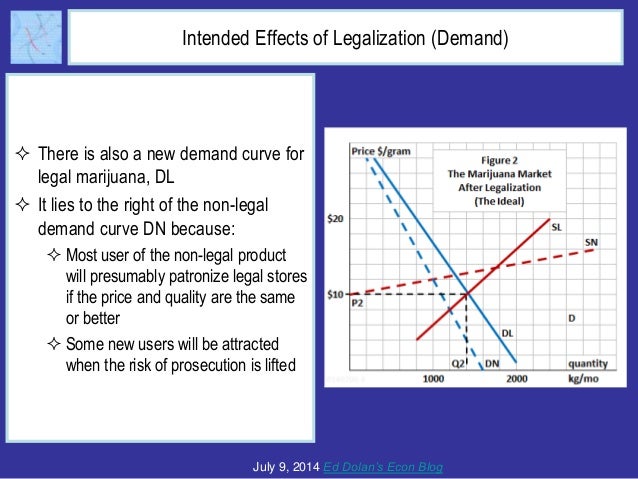 The Economics of Legal Marijuana Markets Slide 5