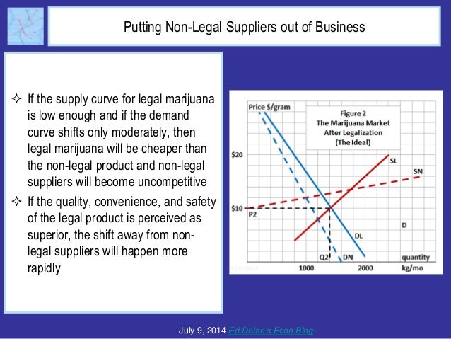 The Economics of Legal Marijuana Markets Slide 6