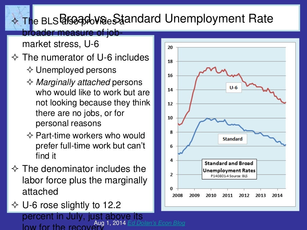 Broad vs. Standard Unemployment Rate