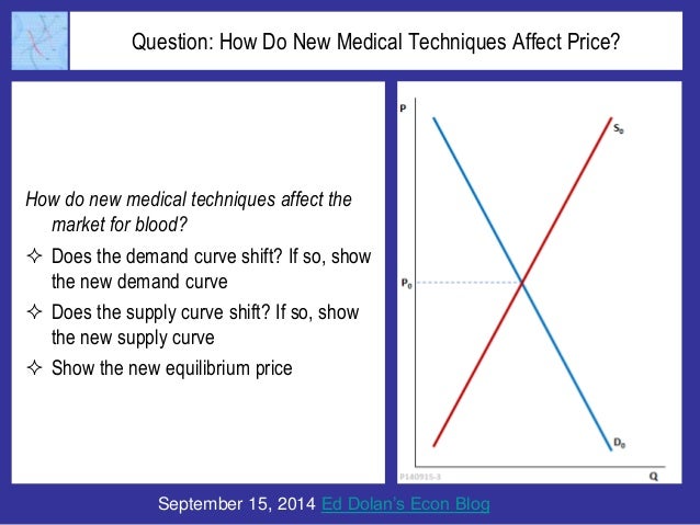 Question: How Do New Medical Techniques Affect Price? 
How do new medical techniques affect the 
market for blood? 
 Does...